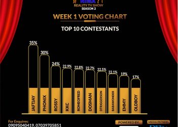 JEFTJAY TAKES EARLY LEAD IN NIMA POPULARITY TEXT CONTEXT AS PHONIX, ROSSY, OTHERS MAKE TOP 10
