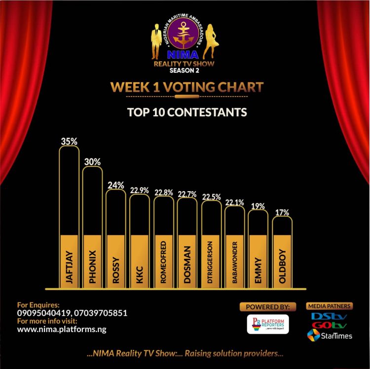 JEFTJAY TAKES EARLY LEAD IN NIMA POPULARITY TEXT CONTEXT AS PHONIX, ROSSY, OTHERS MAKE TOP 10
