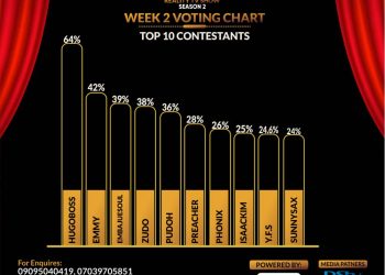 NIMA: Upset In Week 2 As Hugoboss Takes Distant Lead While Emmy, Embajuesoul, Others Follow