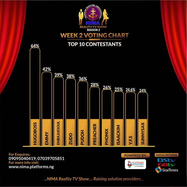 NIMA: Upset In Week 2 As Hugoboss Takes Distant Lead While Emmy, Embajuesoul, Others Follow
